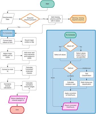 WebNORM: a web application for calculating normative mineralogy